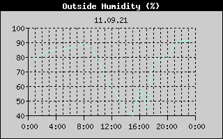 Outside Humidity History