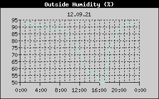Outside Humidity History