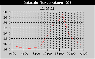 Outside Temperature History