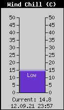 Current Wind Chill
