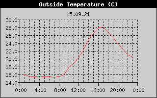 Outside Temperature History