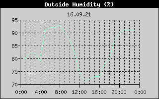 Outside Humidity History