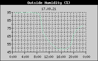 Outside Humidity History