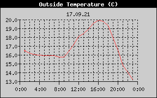 Outside Temperature History