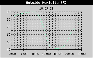 Outside Humidity History