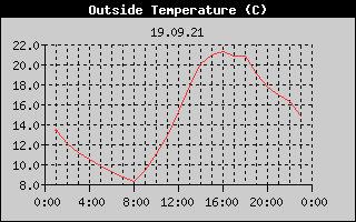 Outside Temperature History