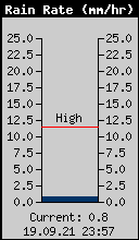 Current Rain Rate