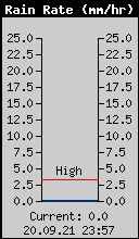 Current Rain Rate