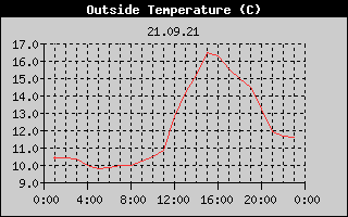 Outside Temperature History
