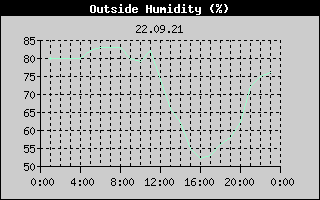 Outside Humidity History