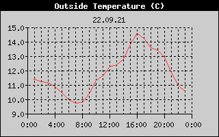 Outside Temperature History