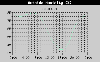 Outside Humidity History