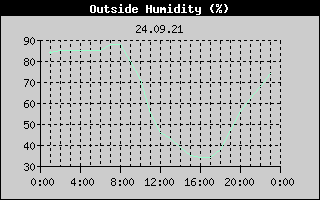 Outside Humidity History