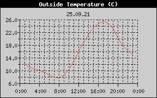 Outside Temperature History