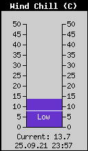 Current Wind Chill