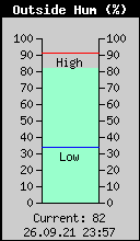 Current Outside Humidity