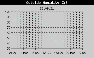 Outside Humidity History