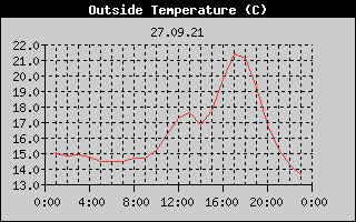 Outside Temperature History