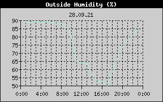 Outside Humidity History