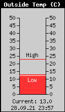 Current Outside Temperature