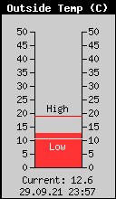 Current Outside Temperature