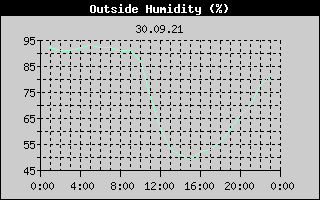Outside Humidity History