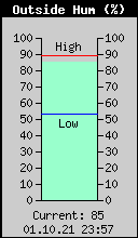 Current Outside Humidity