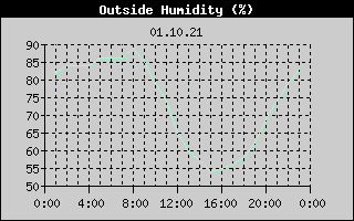 Outside Humidity History