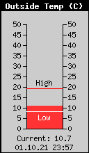 Current Outside Temperature