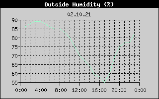 Outside Humidity History