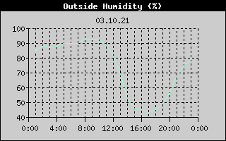 Outside Humidity History