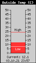 Current Outside Temperature