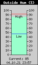 Current Outside Humidity