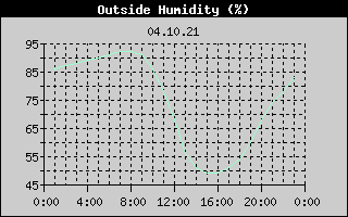 Outside Humidity History