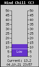 Current Wind Chill