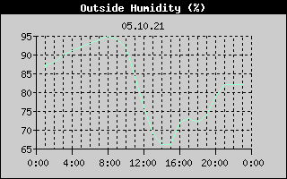 Outside Humidity History