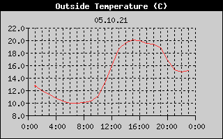Outside Temperature History