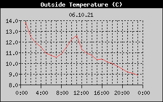 Outside Temperature History