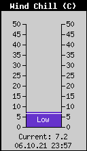 Current Wind Chill