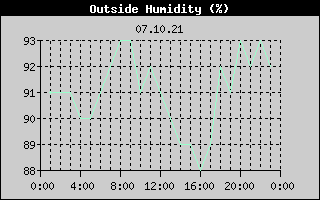 Outside Humidity History