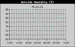 Outside Humidity History