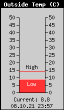 Current Outside Temperature