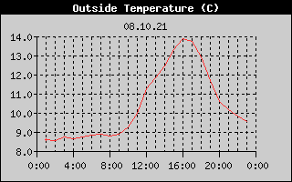 Outside Temperature History