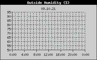 Outside Humidity History