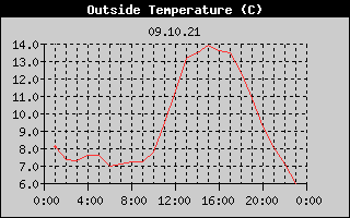 Outside Temperature History