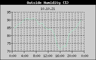 Outside Humidity History