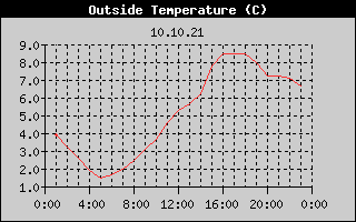 Outside Temperature History
