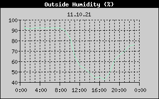Outside Humidity History