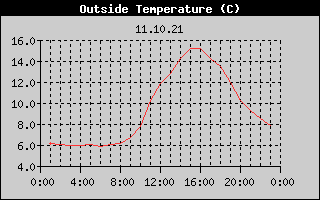 Outside Temperature History