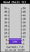 Current Wind Chill